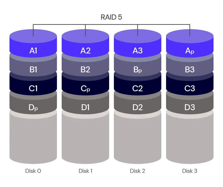 RAID 1 (MIRRORED VOLUME - 2 x same size & model HDD / SSD)